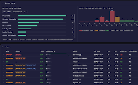 Certificate inventory dashboard — issuer breakdown, a past-and-future monthly expiry timeline, and a per-certificate grid showing risk signals, signature algorithm, key size and days-to-expiry across 74 certificates.